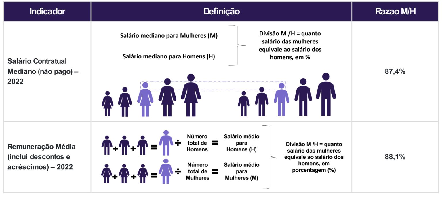 Diferenças salariais entre mulheres e homens do 1º semestre de 2024
