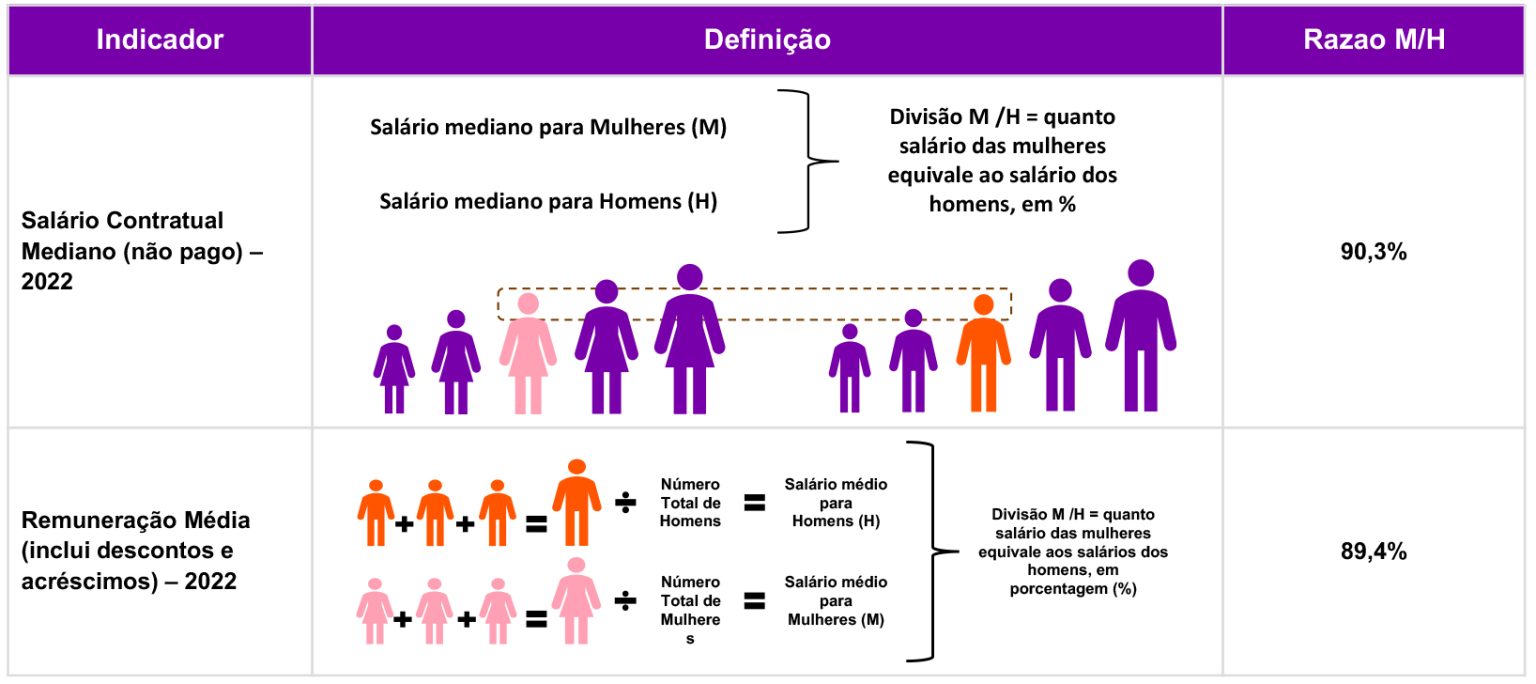 Diferenças salariais entre mulheres e homens do 2º semestre de 2024