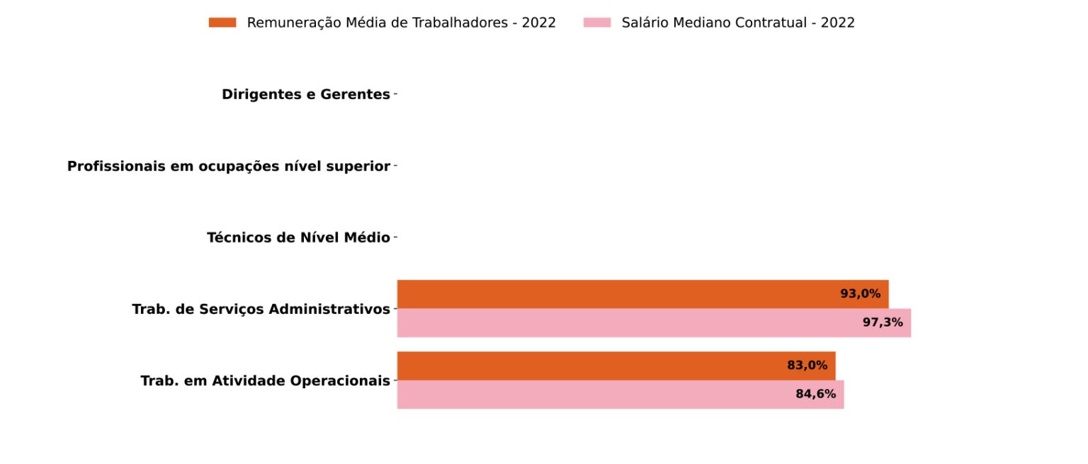 Diferença salarial por grupos ocupacionais do 2º semestre de 2024