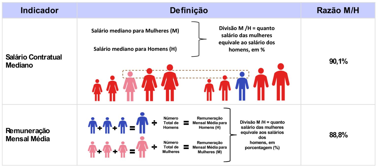 Relatório de transparência salarial do 1º semestre de 2025