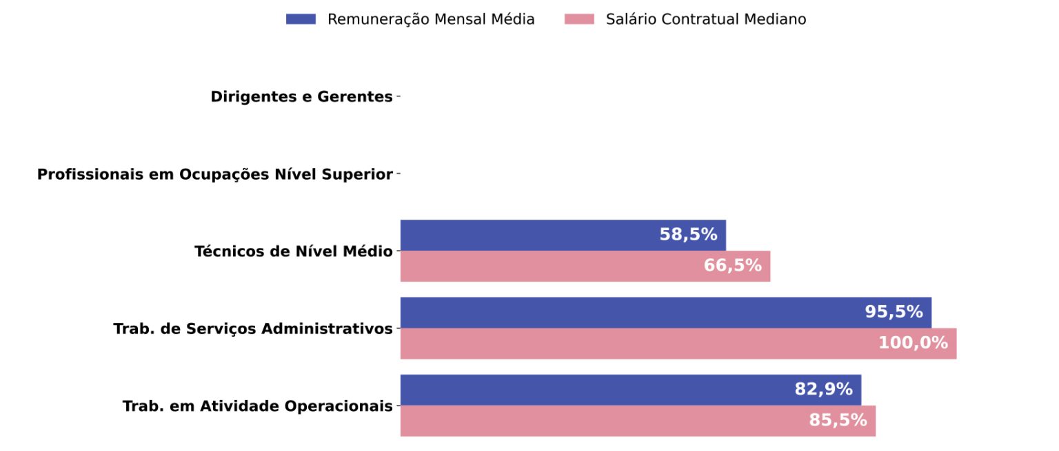 Diferença salarial por grupos ocupacionais do 1º semestre de 2025