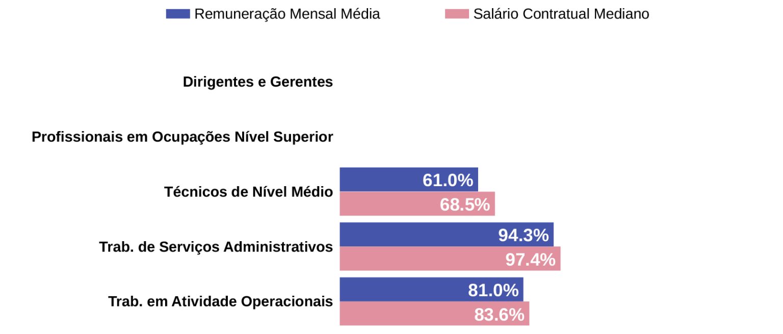 Diferença salarial por grupos ocupacionais do 2º semestre de 2025