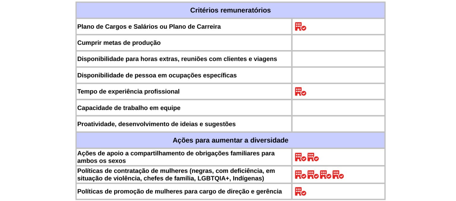 Critérios de remuneração e ações para garantir diversidade do 2º semestre de 2025