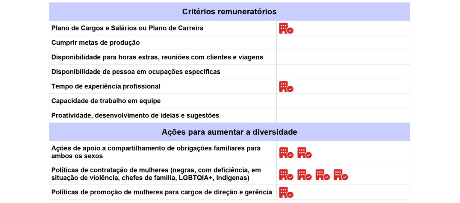 Critérios de remuneração e ações para garantir diversidade do 1º semestre de 2026