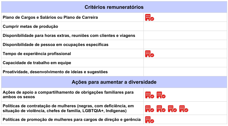 Critérios de remuneração e ações para garantir diversidade do 2º semestre de 2026
